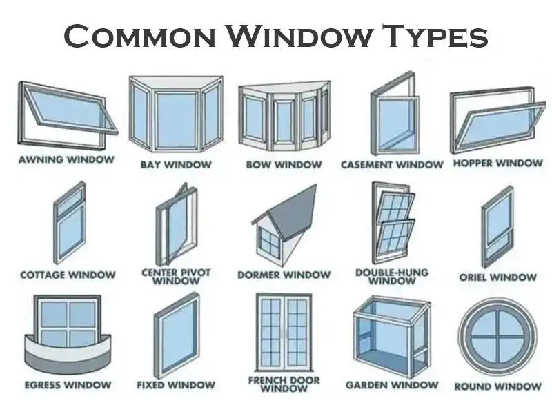 Common window types illustration showcasing various styles including awning, bay, casement, and double-hung windows, emphasizing